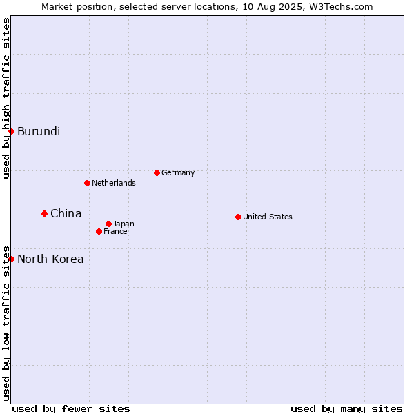 Market position of China vs. North Korea vs. Burundi