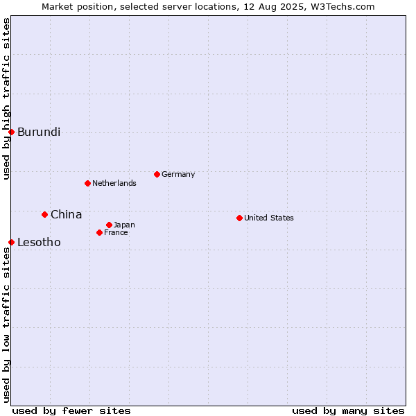 Market position of China vs. Lesotho vs. Burundi