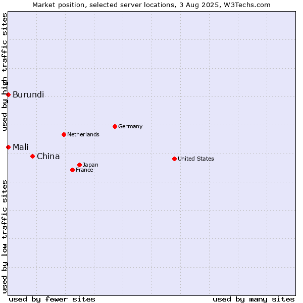 Market position of China vs. Mali vs. Burundi