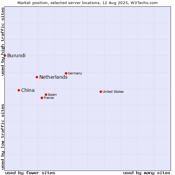 Market position of Netherlands and territories vs. China vs. Burundi