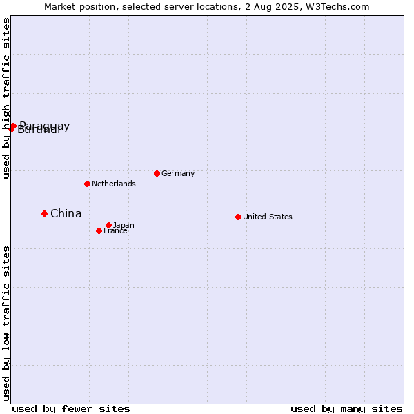 Market position of China vs. Paraguay vs. Burundi