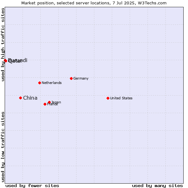 Market position of China vs. Qatar vs. Burundi