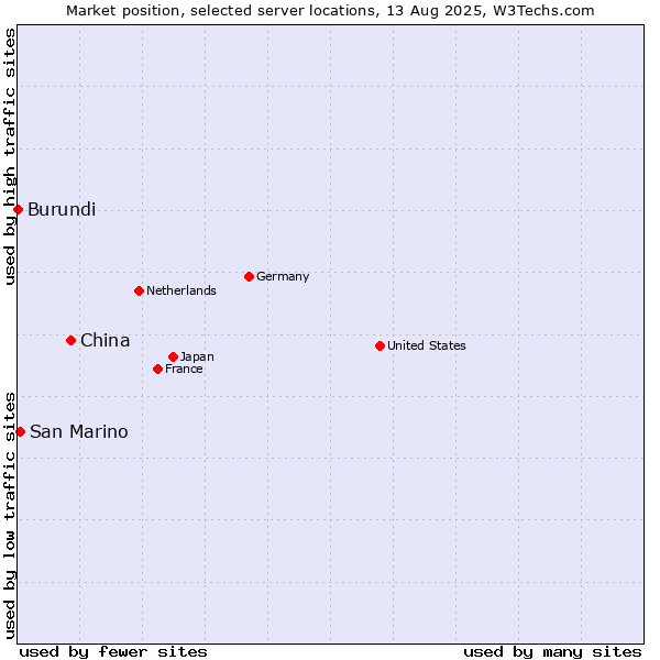 Market position of China vs. San Marino vs. Burundi