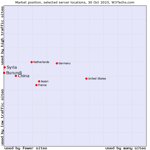 Market position of China vs. Syria vs. Burundi