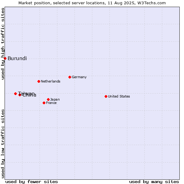 Market position of China vs. Taiwan vs. Burundi