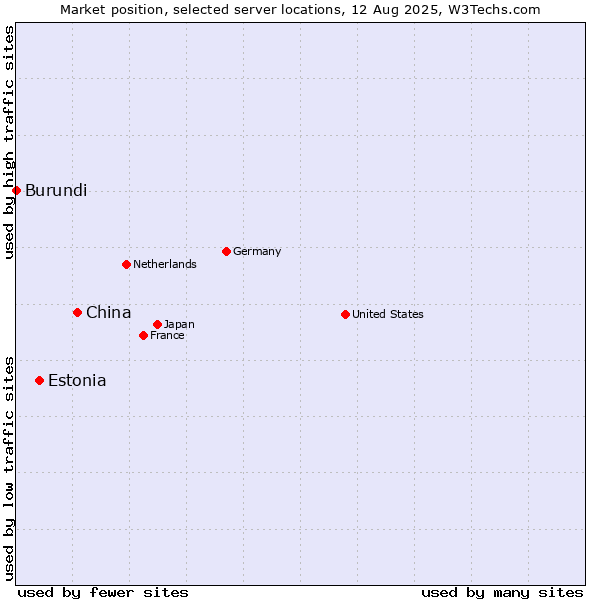 Market position of China and territories vs. Estonia vs. Burundi