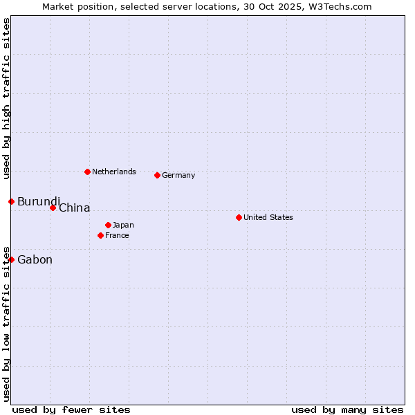 Market position of China and territories vs. Gabon vs. Burundi