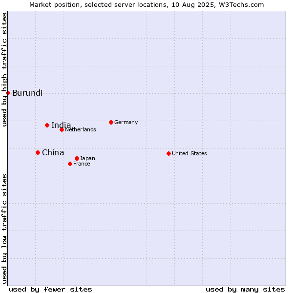 Market position of India vs. China and territories vs. Burundi
