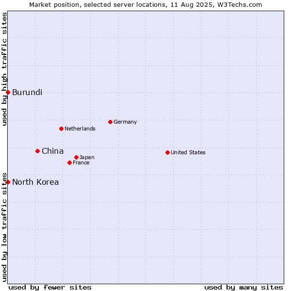 Market position of China and territories vs. North Korea vs. Burundi