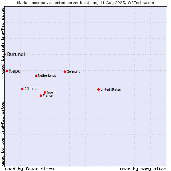 Market position of China and territories vs. Nepal vs. Burundi