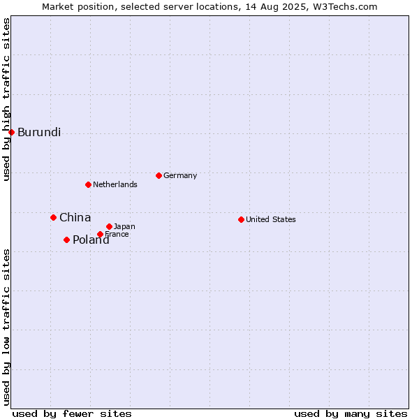 Market position of Poland vs. China and territories vs. Burundi