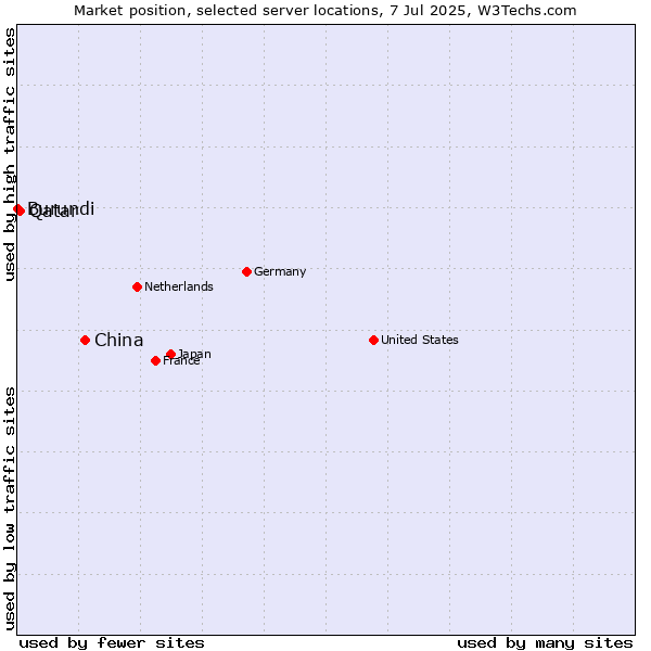 Market position of China and territories vs. Qatar vs. Burundi