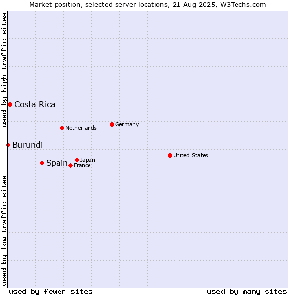 Market position of Spain vs. Costa Rica vs. Burundi