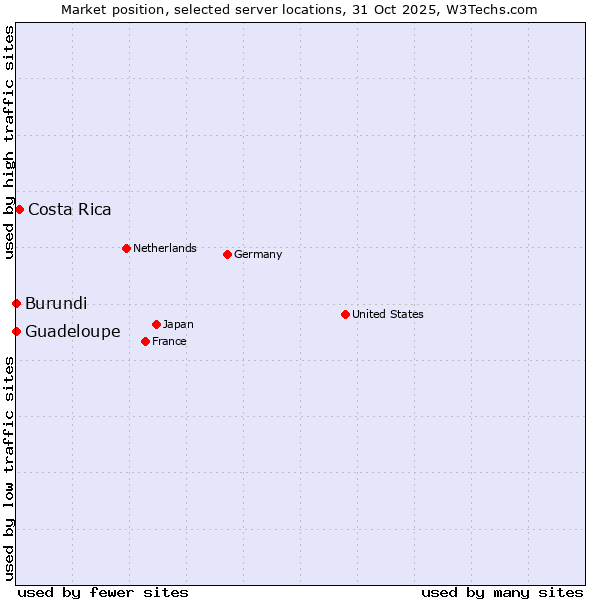 Market position of Costa Rica vs. Guadeloupe vs. Burundi