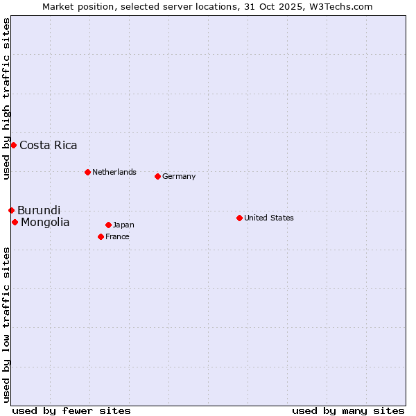 Market position of Mongolia vs. Costa Rica vs. Burundi