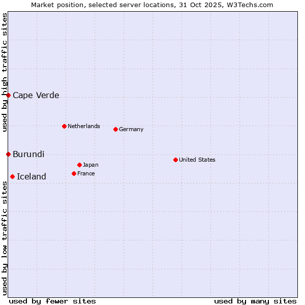 Market position of Iceland vs. Cape Verde vs. Burundi