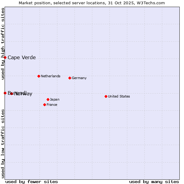 Market position of Norway vs. Cape Verde vs. Burundi