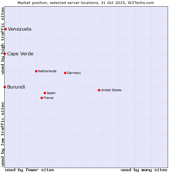 Market position of Venezuela vs. Cape Verde vs. Burundi
