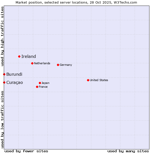 Market position of Ireland vs. Curaçao vs. Burundi