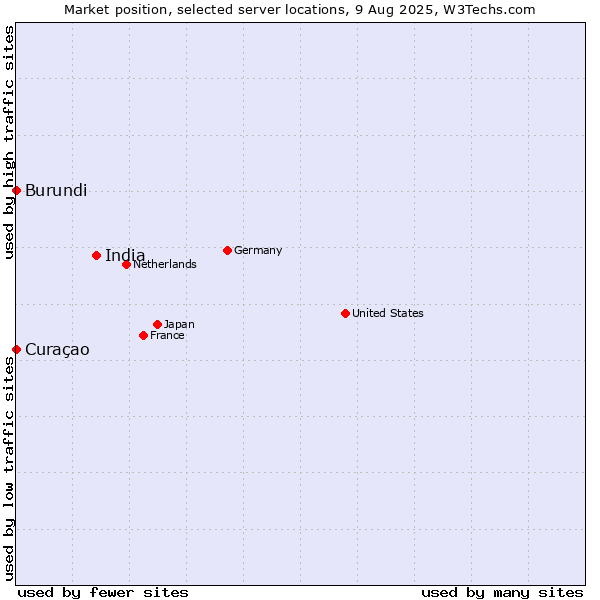 Market position of India vs. Curaçao vs. Burundi