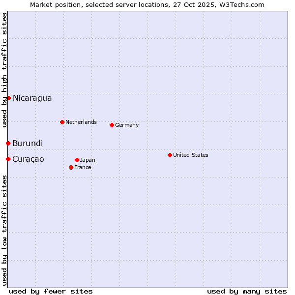 Market position of Nicaragua vs. Curaçao vs. Burundi
