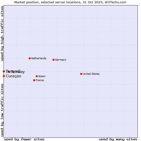 Market position of Norway vs. Curaçao vs. Burundi