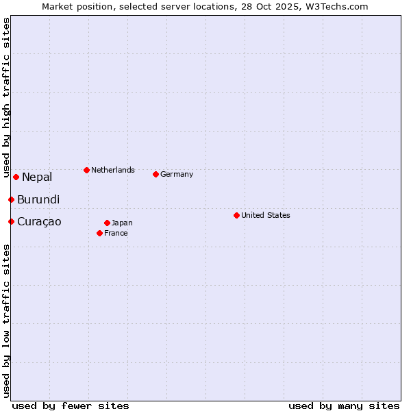 Market position of Nepal vs. Curaçao vs. Burundi