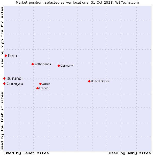 Market position of Peru vs. Curaçao vs. Burundi