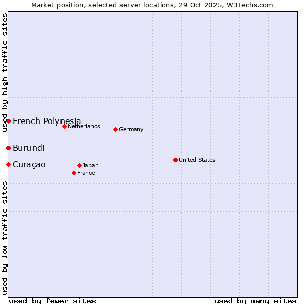 Market position of French Polynesia vs. Curaçao vs. Burundi