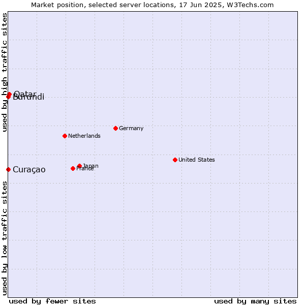 Market position of Qatar vs. Curaçao vs. Burundi