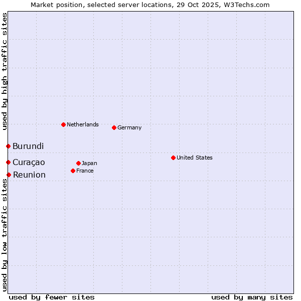 Market position of Reunion vs. Curaçao vs. Burundi