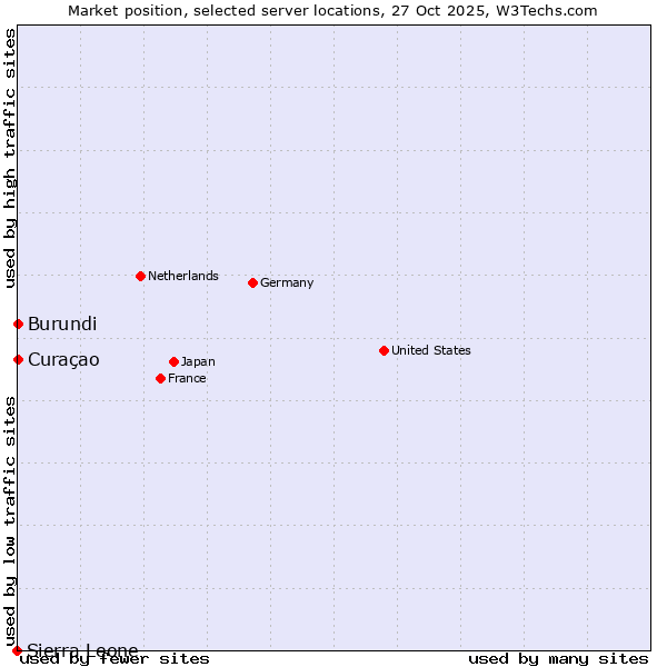 Market position of Curaçao vs. Burundi vs. Sierra Leone