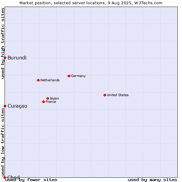 Market position of Curaçao vs. Burundi vs. Chad
