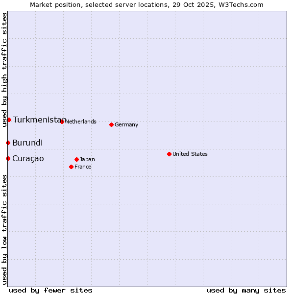 Market position of Turkmenistan vs. Curaçao vs. Burundi