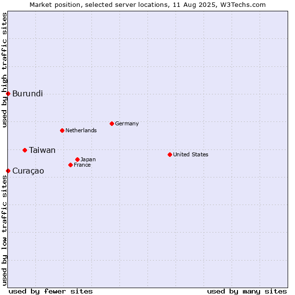 Market position of Taiwan vs. Curaçao vs. Burundi