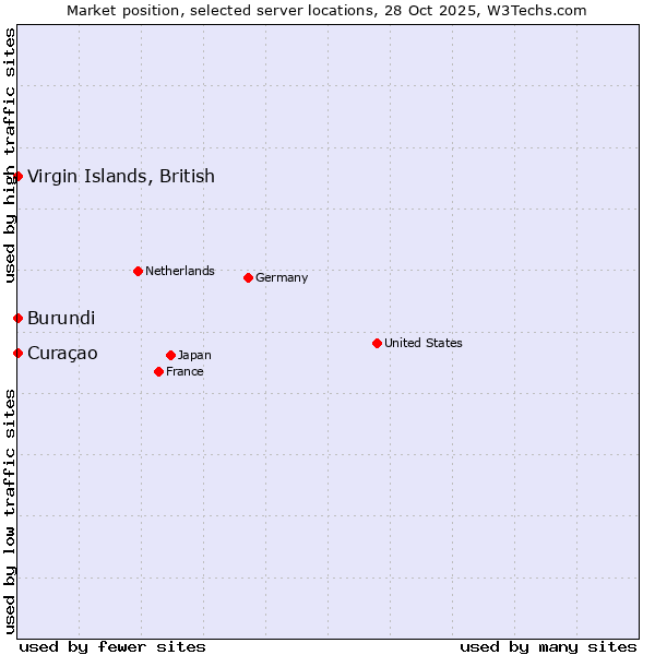 Market position of Curaçao vs. Virgin Islands, British vs. Burundi