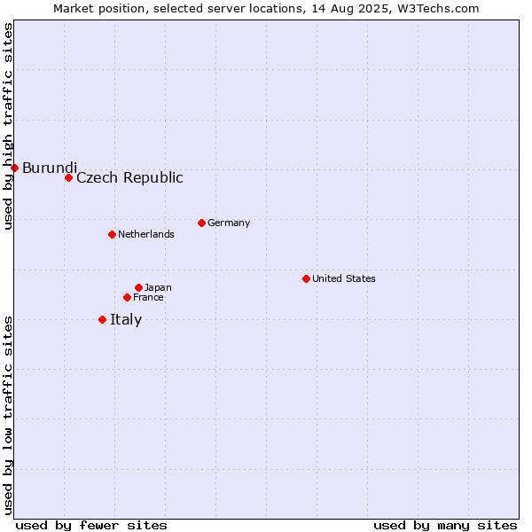 Market position of Italy vs. Czech Republic vs. Burundi