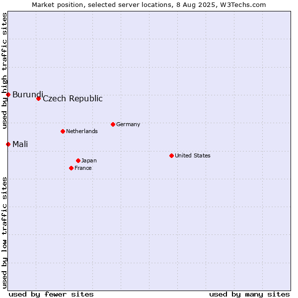 Market position of Czech Republic vs. Mali vs. Burundi