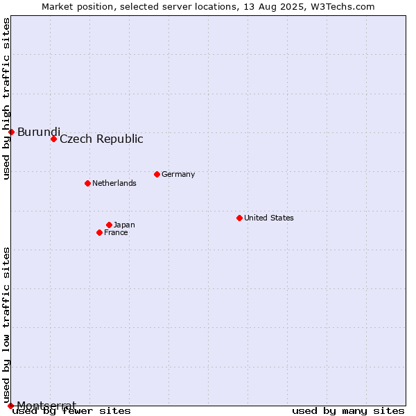 Market position of Czech Republic vs. Burundi vs. Montserrat