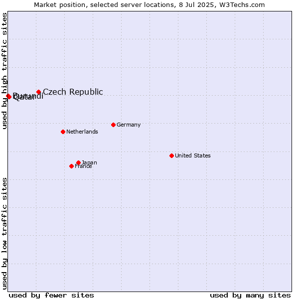 Market position of Czech Republic vs. Qatar vs. Burundi