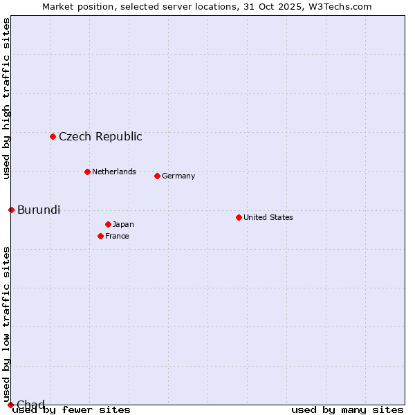Market position of Czech Republic vs. Burundi vs. Chad