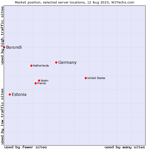Market position of Germany vs. Estonia vs. Burundi