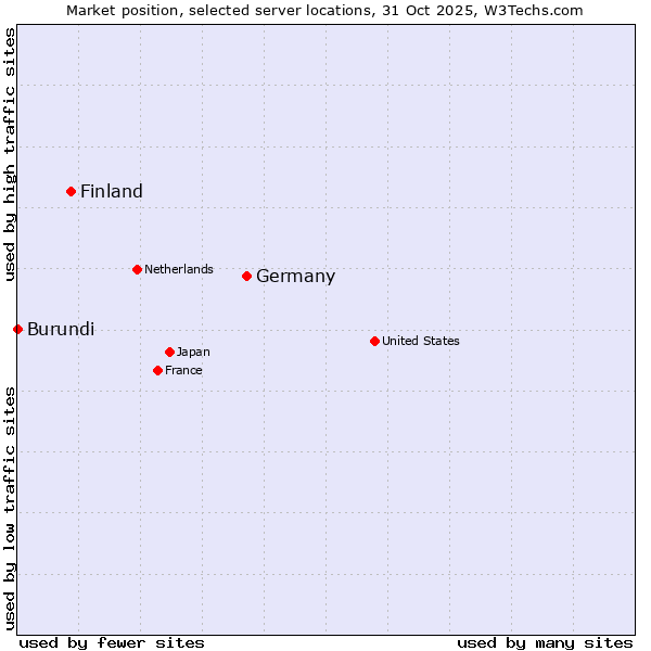 Market position of Germany vs. Finland vs. Burundi