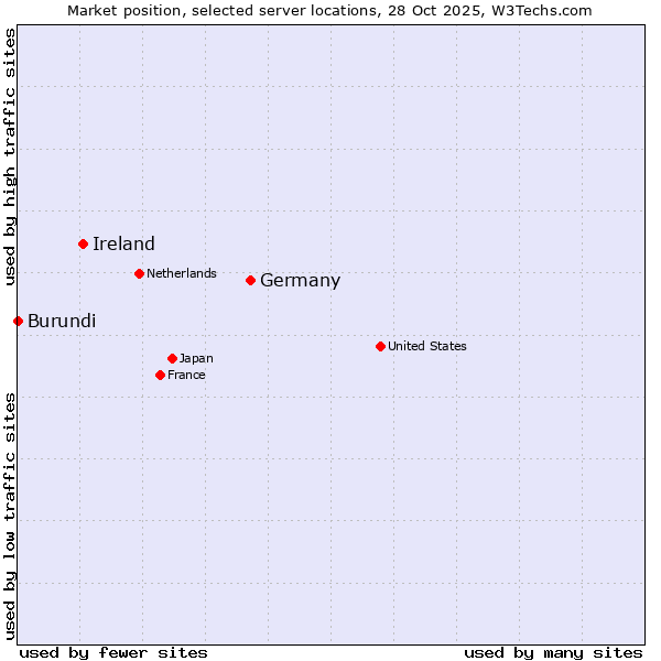 Market position of Germany vs. Ireland vs. Burundi