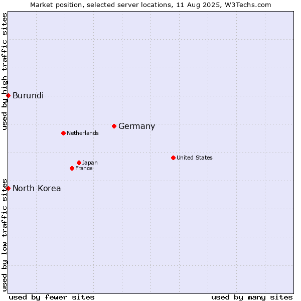 Market position of Germany vs. North Korea vs. Burundi
