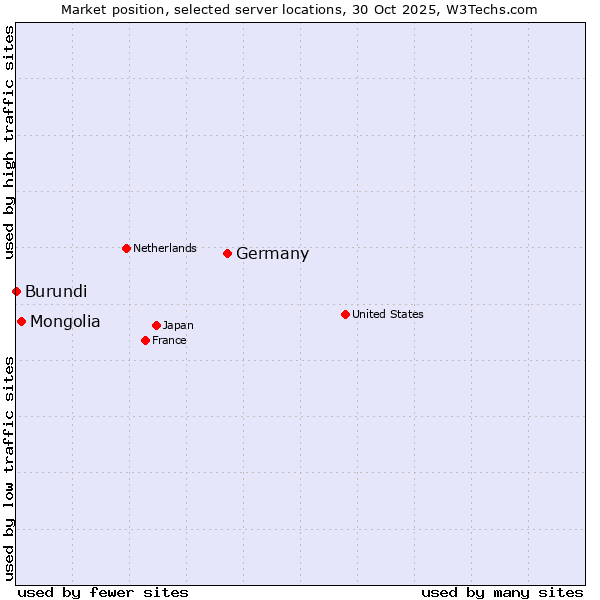 Market position of Germany vs. Mongolia vs. Burundi