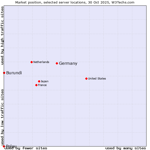 Market position of Germany vs. Burundi vs. Palau