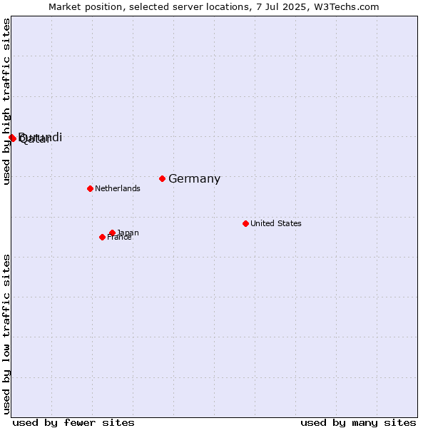 Market position of Germany vs. Qatar vs. Burundi