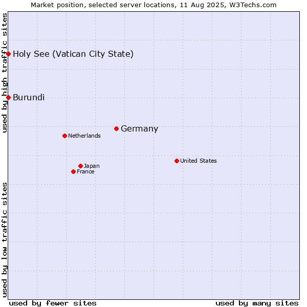 Market position of Germany vs. Holy See (Vatican City State) vs. Burundi