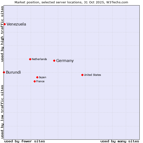 Market position of Germany vs. Venezuela vs. Burundi